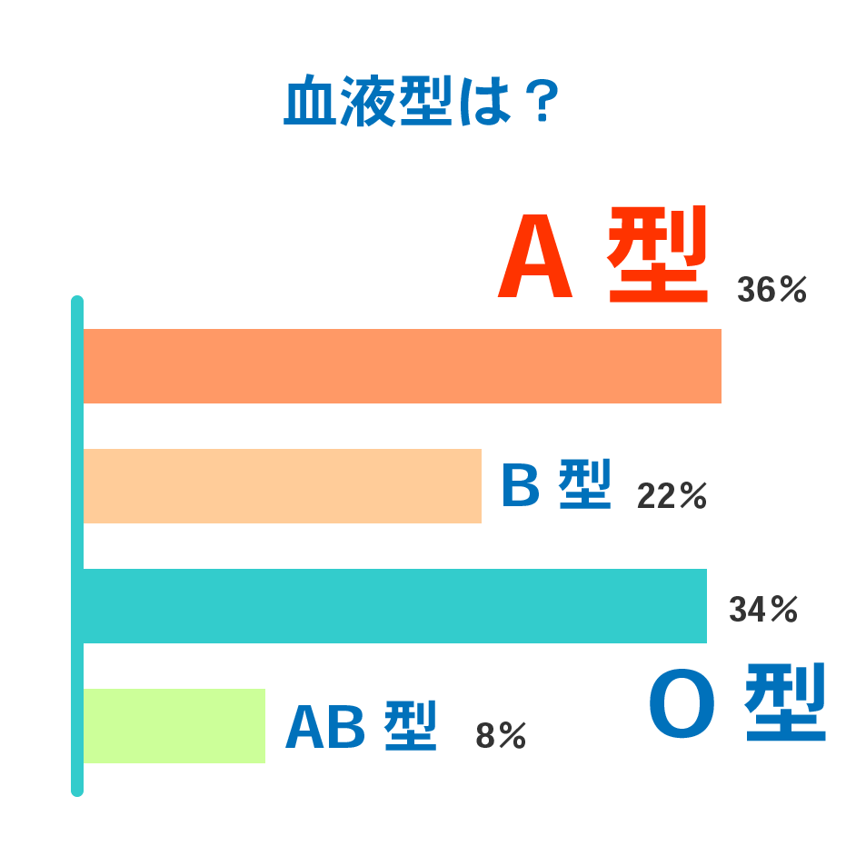 血液型は？