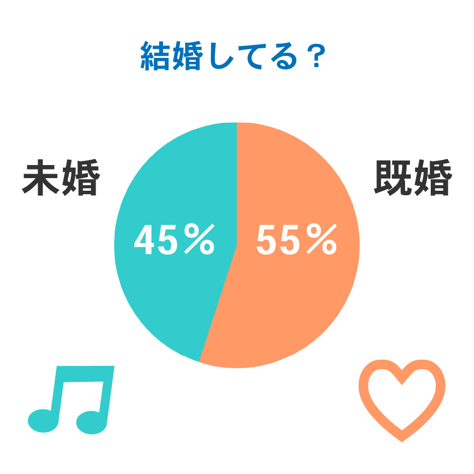 結婚してる？