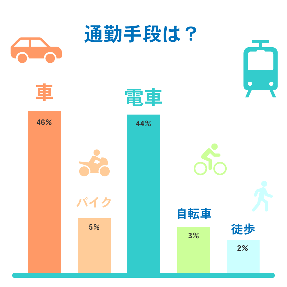 通勤手段は？