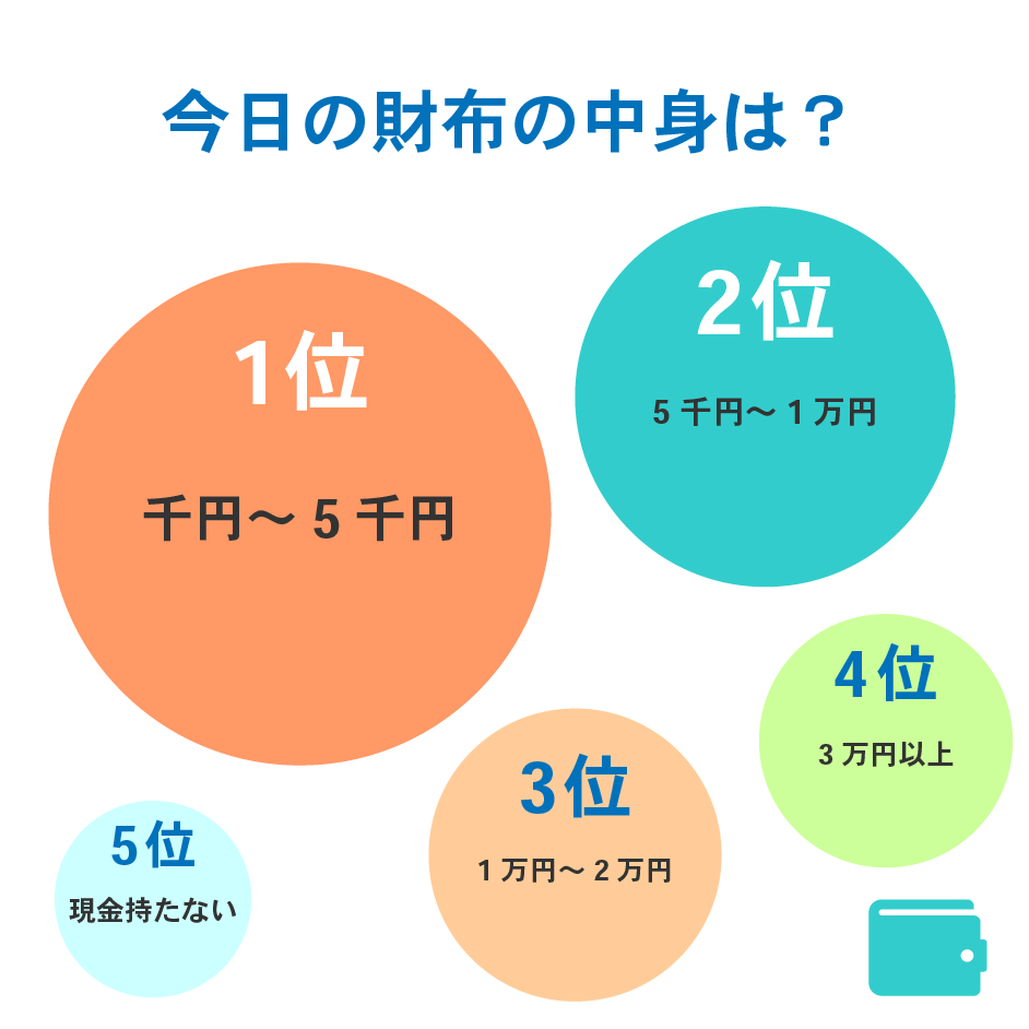 今日の財布の中身は？
