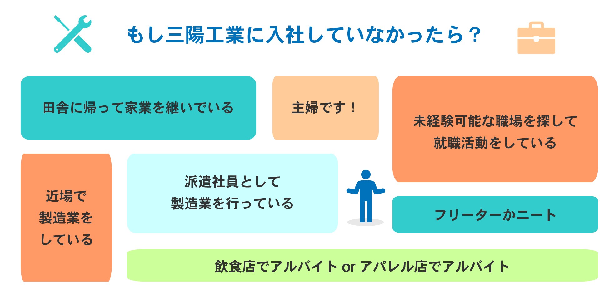 もし三陽工業に入社していなかったら？